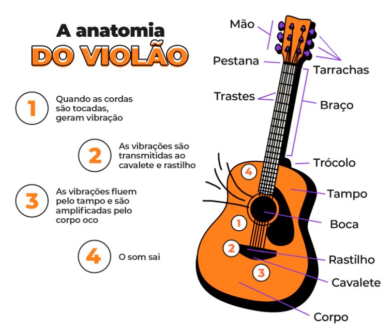 Anatomia do Violão: Conhecendo Cada Parte Para Facilitar o Aprendizado - inspiração 2