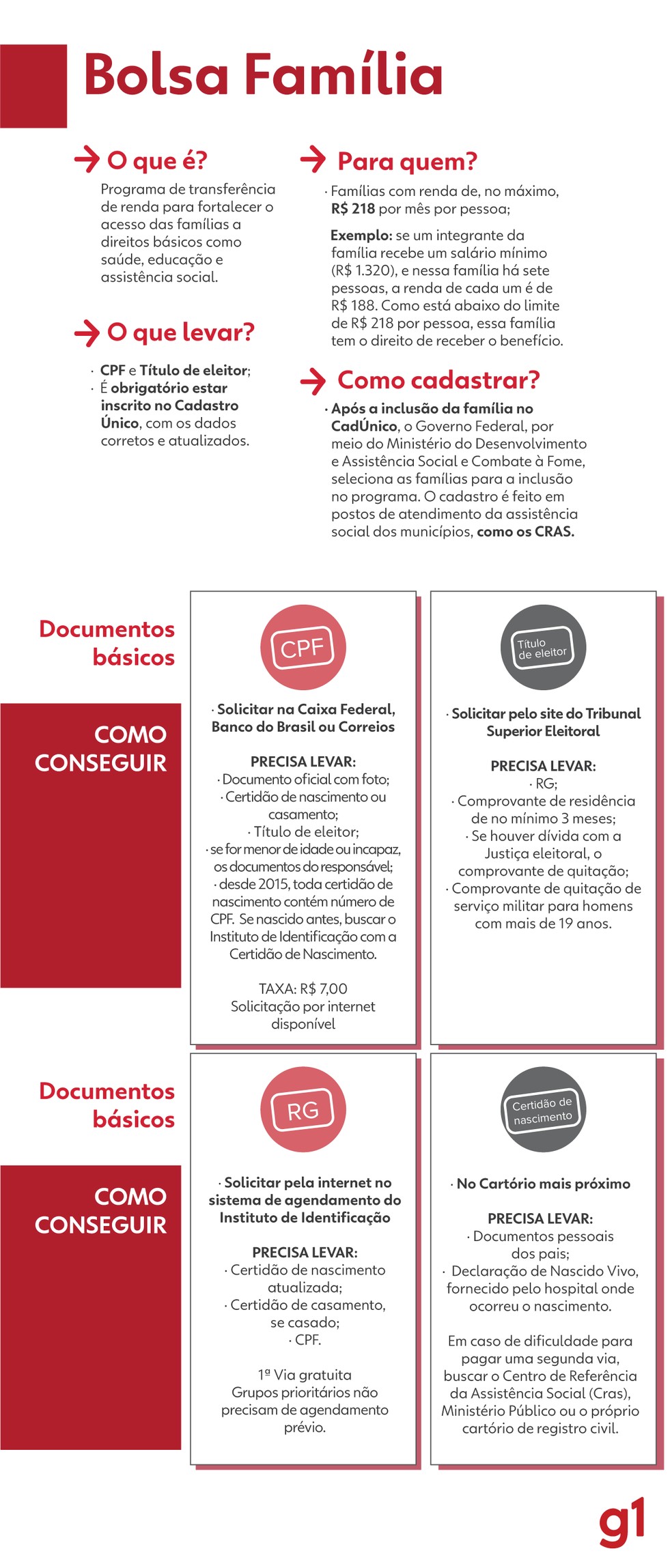 Quem pode se inscrever no Bolsa Família? Requisitos essenciais. - inspiração 1