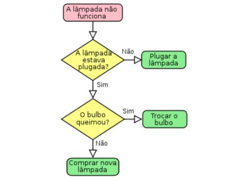 Mapas de Projetos: Organize Suas Metas e Ações - inspiração 1