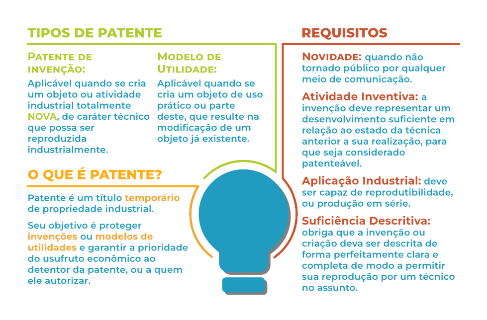 O que pode ser patenteado? Entenda os tipos de criações protegidas. - inspiração 1