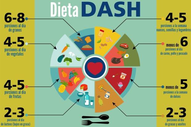 O que é a Dieta DASH e para quem ela se destina? - inspiração 1