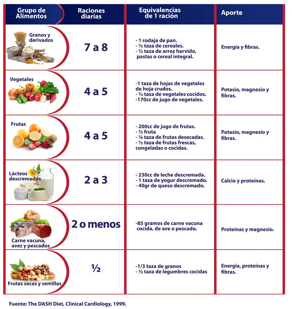 Como a Dieta DASH atua na redução da pressão arterial? - inspiração 1