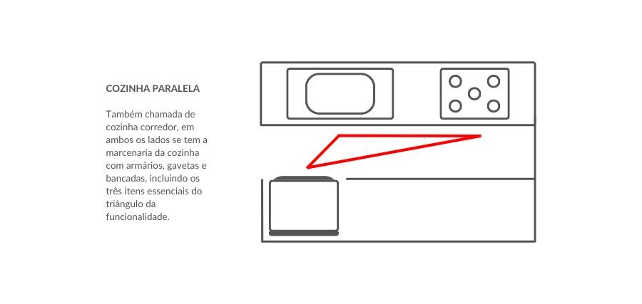Adaptando o triângulo para cozinhas pequenas - inspiração 1