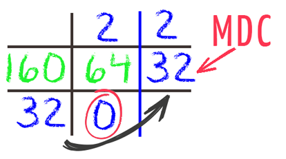 Calculando o MDC com Subtrações: Passo a Passo - inspiração 1