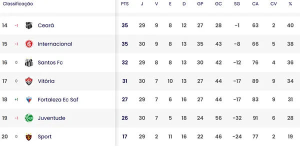 Análise dos pontos médios dos times rebaixados historicamente. - inspiração 2
