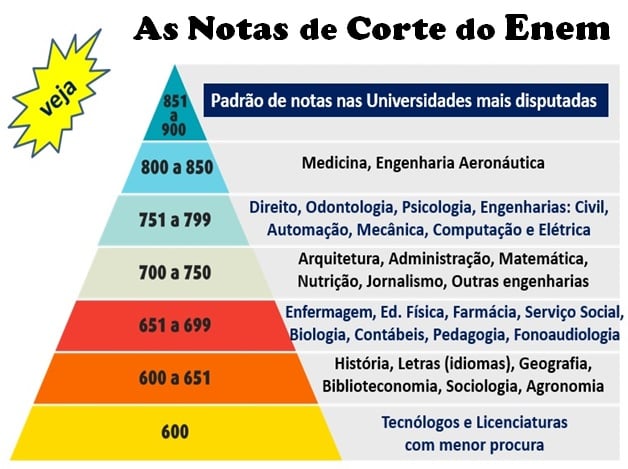 Nota de Corte Média Geral: Uma Primeira Estimativa - inspiração 1