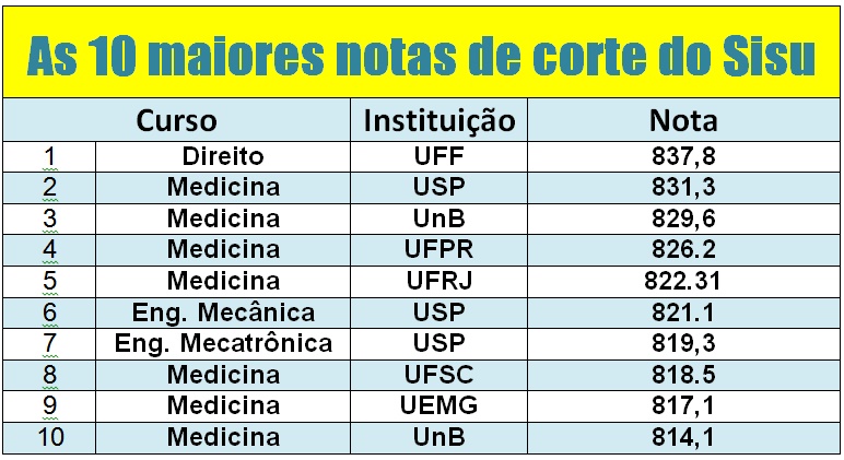 O Peso do Enem nas Faculdades Públicas - inspiração 2