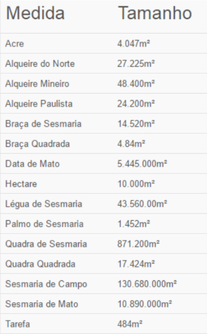 O Que é o Alqueire Paulista? Uma Breve História. - inspiração 2