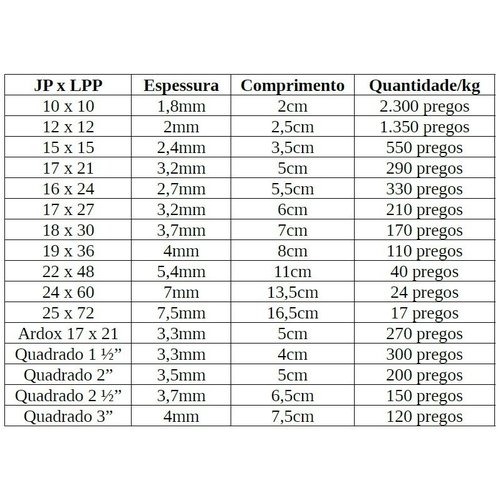 Ferramentas e acessórios que facilitam a contagem de pregos - inspiração 1