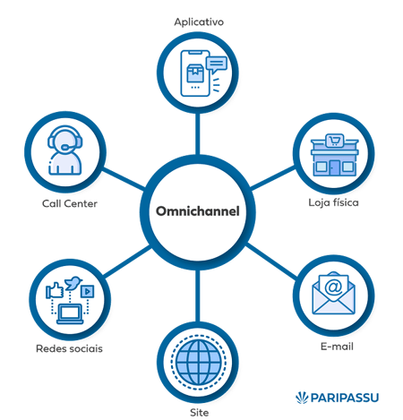 alinhamento de equipes para omnichannel