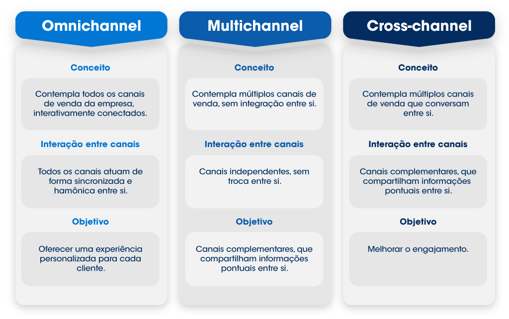 como alinhar marketing e vendas omnichannel