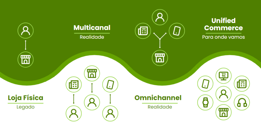 alinhamento de equipes para omnichannel