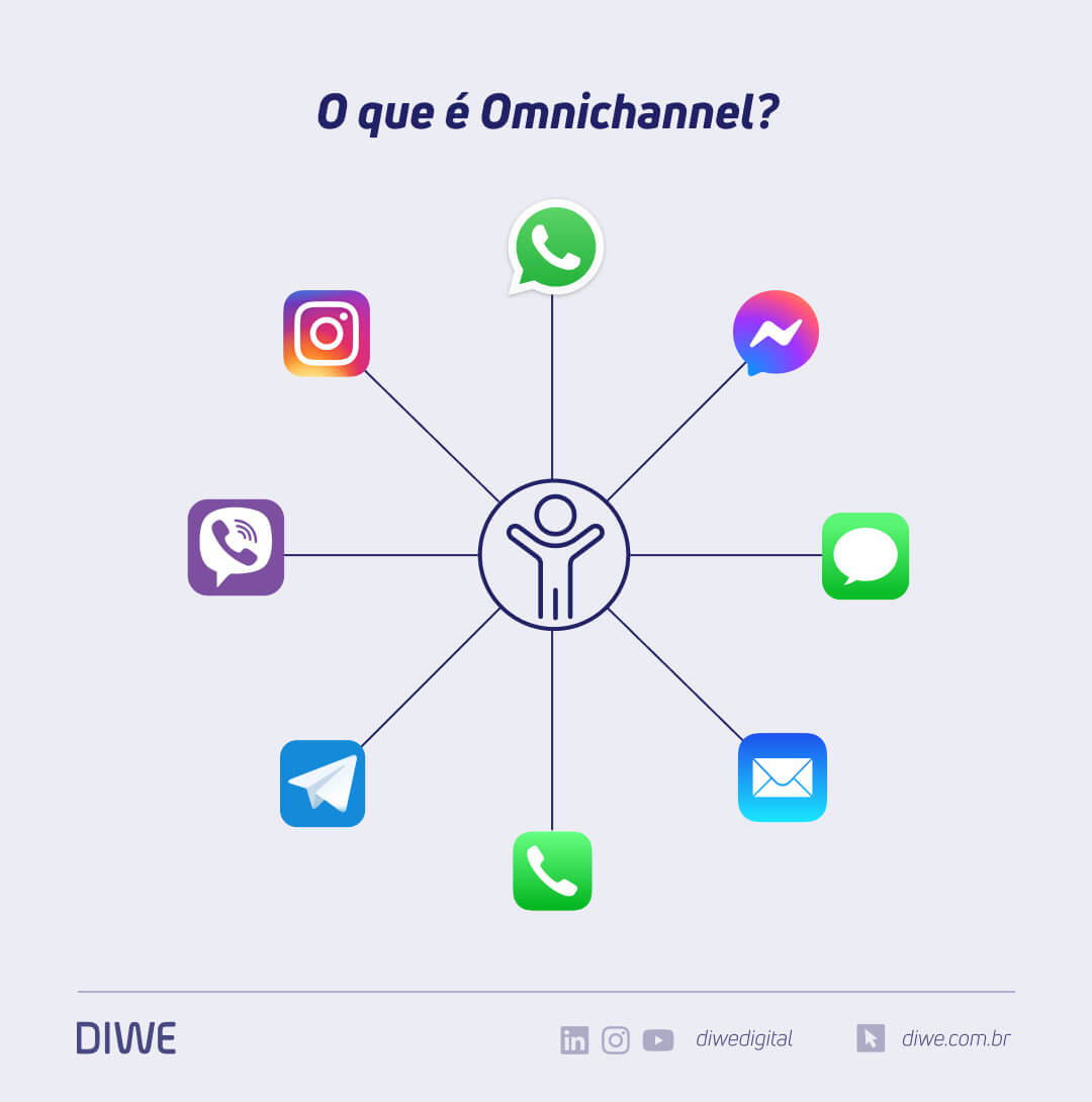 integração de processos em estratégia omnichannel