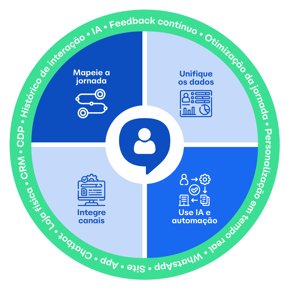 alinhamento de equipes para omnichannel