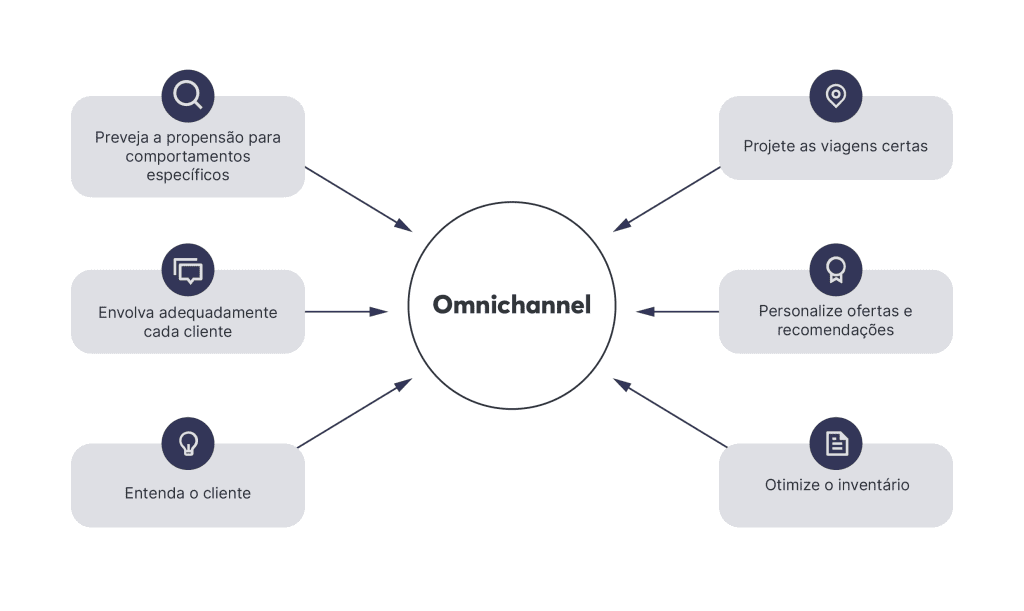 alinhamento de equipes para omnichannel