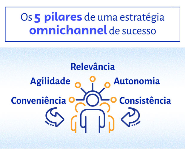 integração de processos em estratégia omnichannel