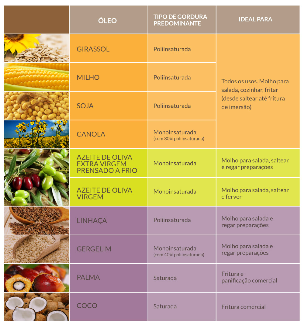 qual óleo usar para fritar