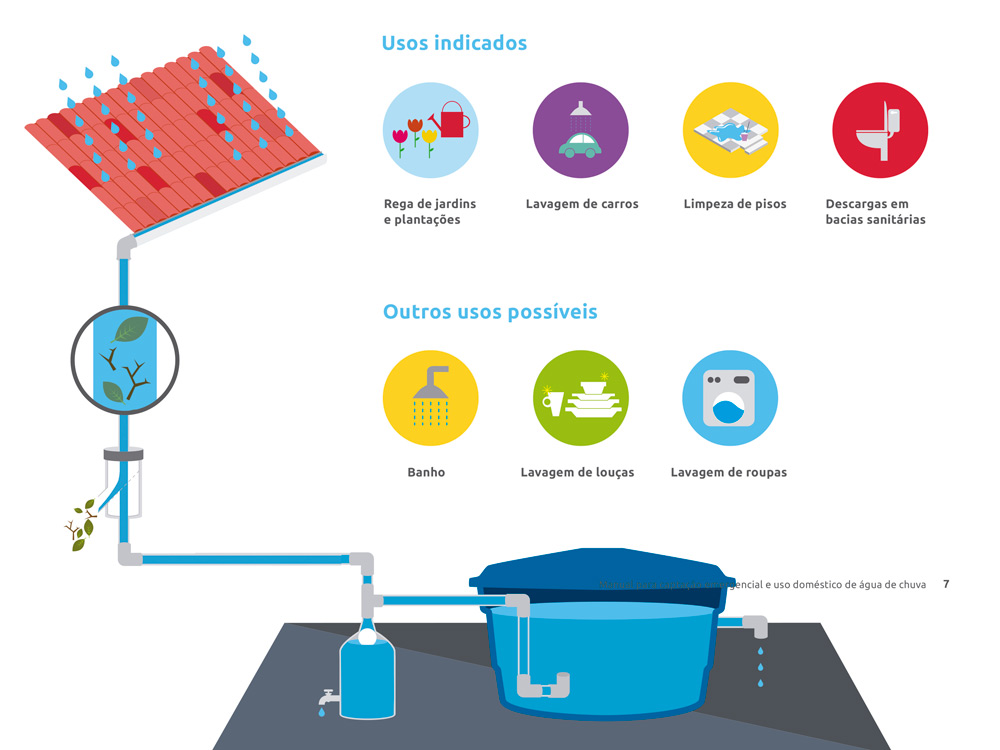 Calculando o tamanho ideal da sua cisterna de água de chuva