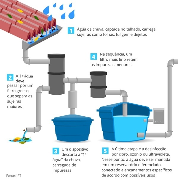 Comparativo: Cisternas pré-fabricadas vs. sistemas caseiros