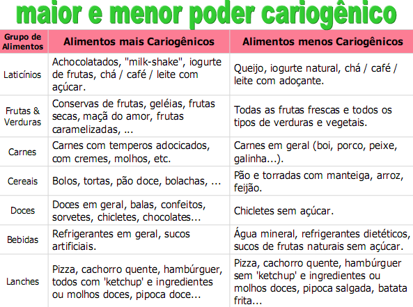 dieta para prevenir cáries