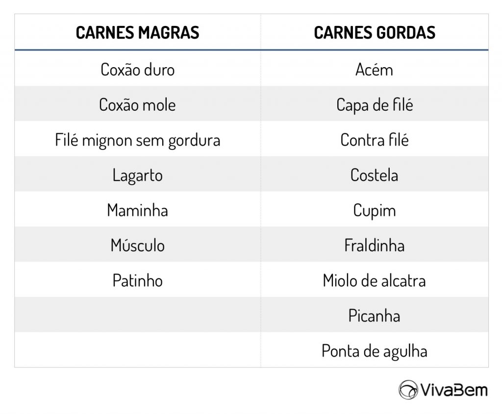 carnes magras opções