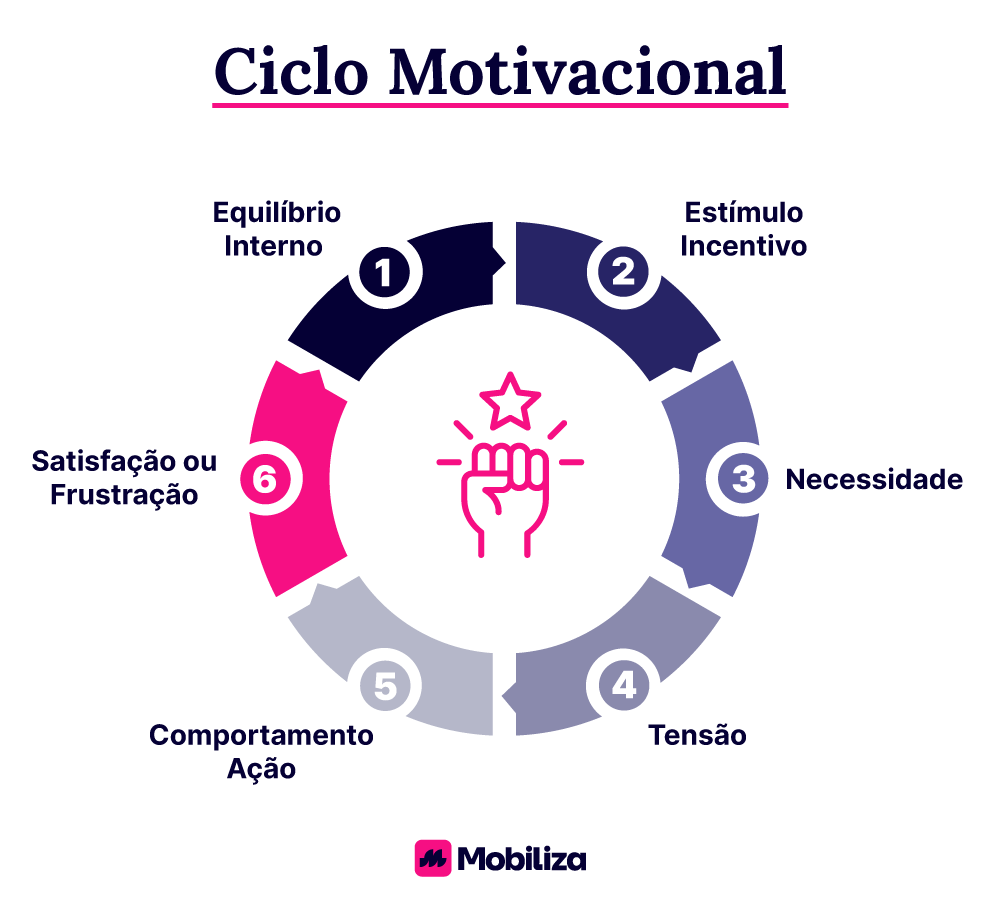 como adaptar a rotina ao ciclo