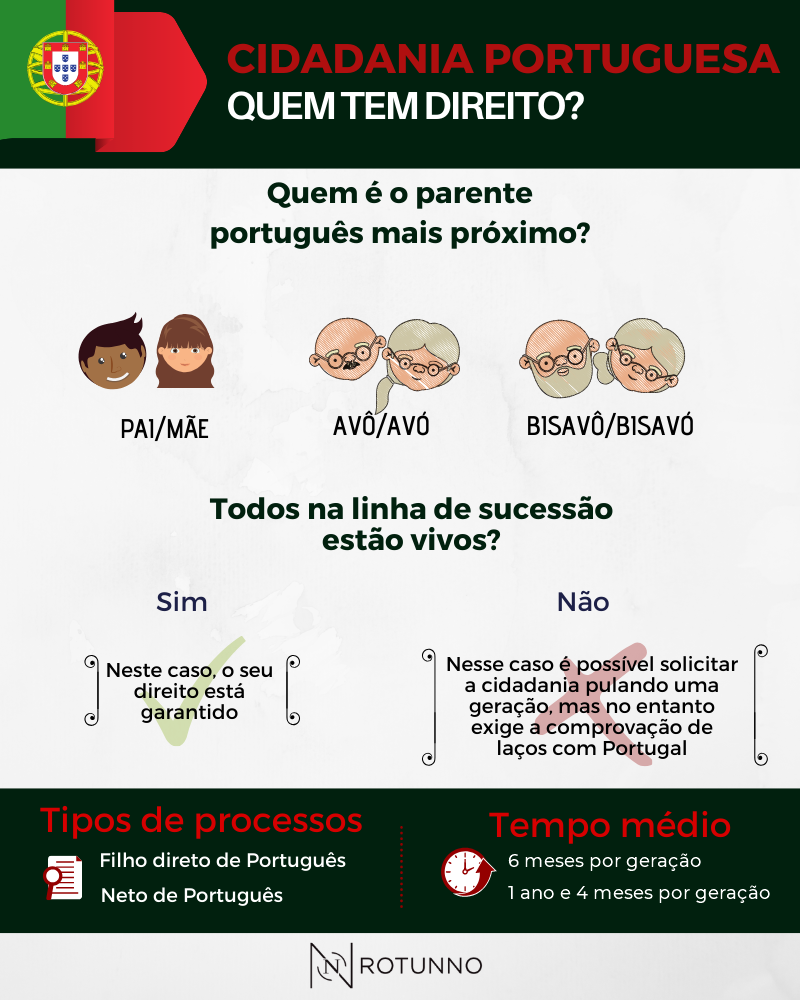 como fazer cidadania portuguesa