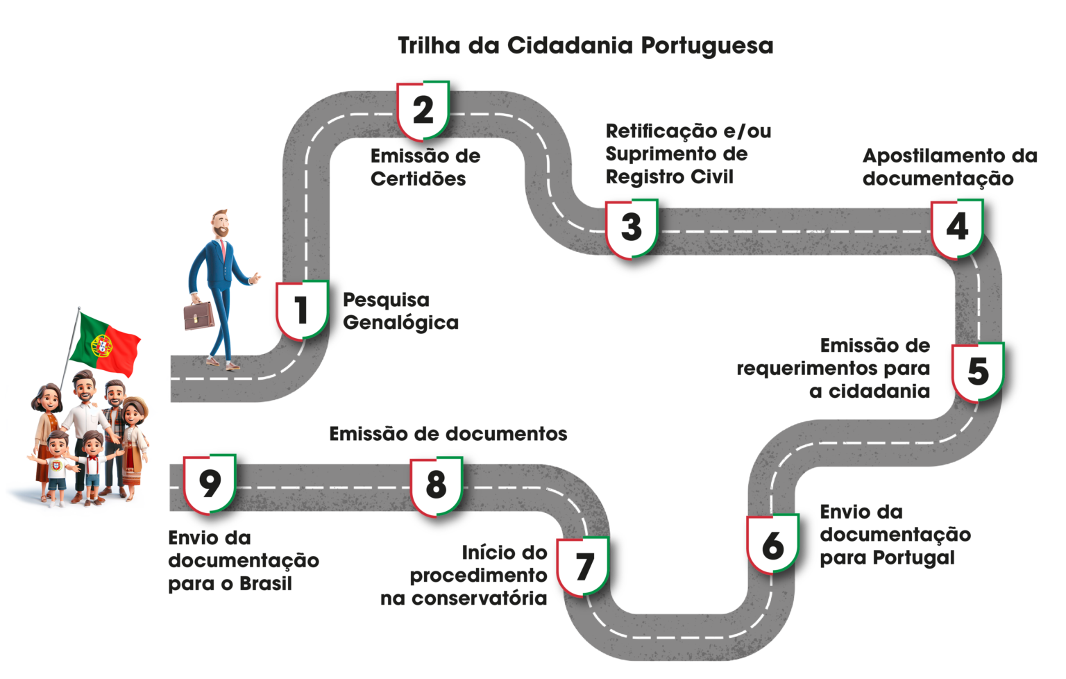 Diferenças entre Pedir Cidadania Portuguesa no Brasil e em Portugal