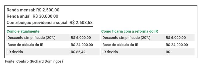 Tabela do Imposto de Renda 2026: Novas Faixas de Isenção e Alíquotas