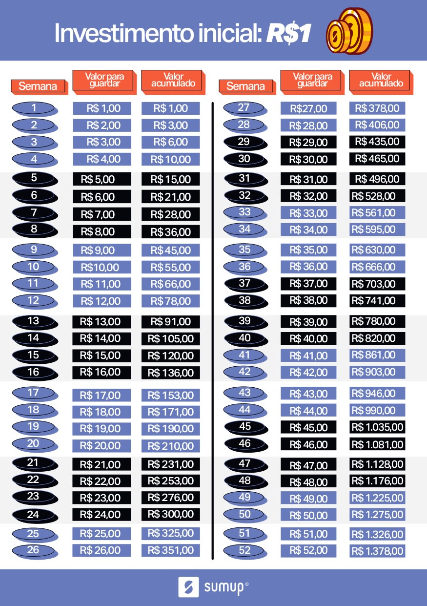 como fazer investir dinheiro