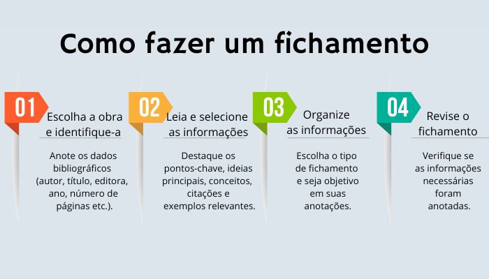 Fichamento de Citação vs. Fichamento de Resumo: Qual Usar e Quando?