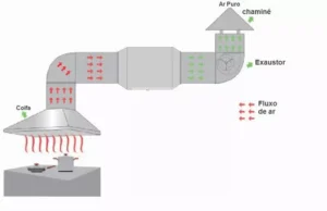 como melhorar a ventilação da cozinha sem coifa