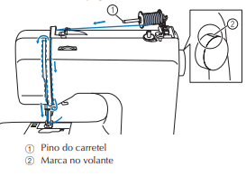 como passar linha na maquina