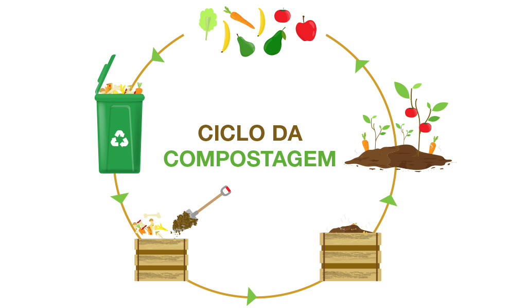 benefícios da compostagem para o meio ambiente e economia