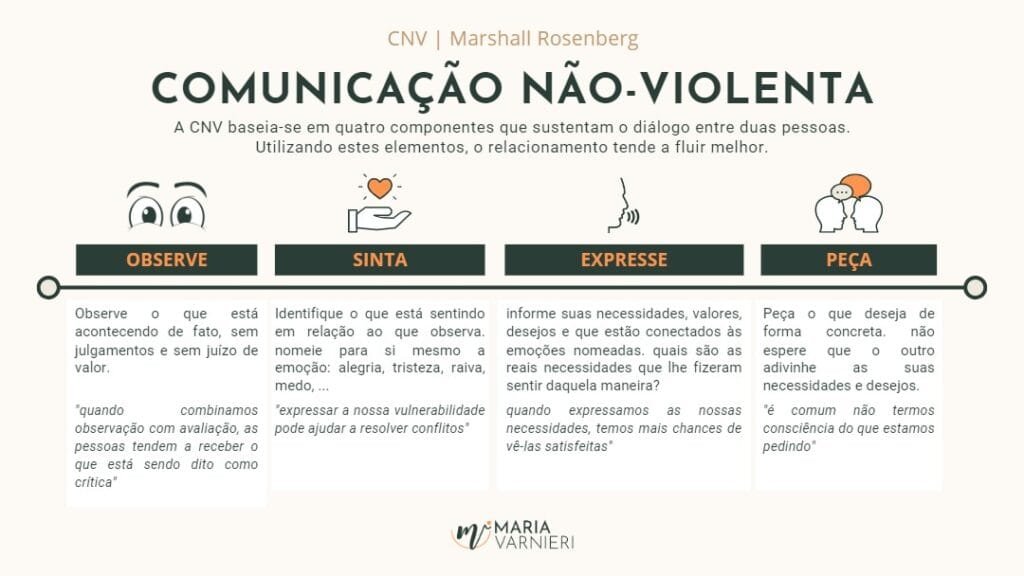 Diferença entre Comunicação Não Violenta e Comunicação Passiva/Agressiva
