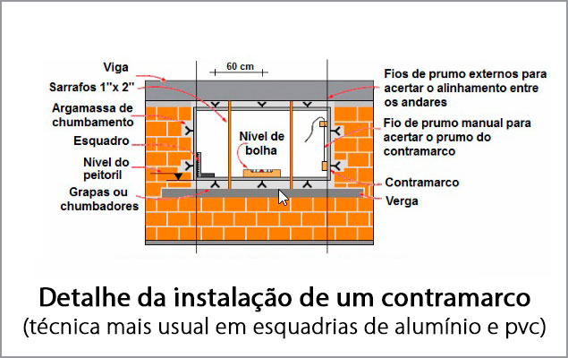 função do contramarco na construção