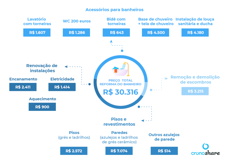 custo médio de materiais para banheiro
