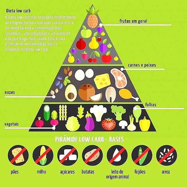 Cardápio Low Carb de 7 Dias para Perda de Peso Rápida