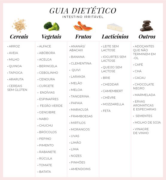 Diferença entre Intolerância Alimentar e Síndrome do Intestino Irritável