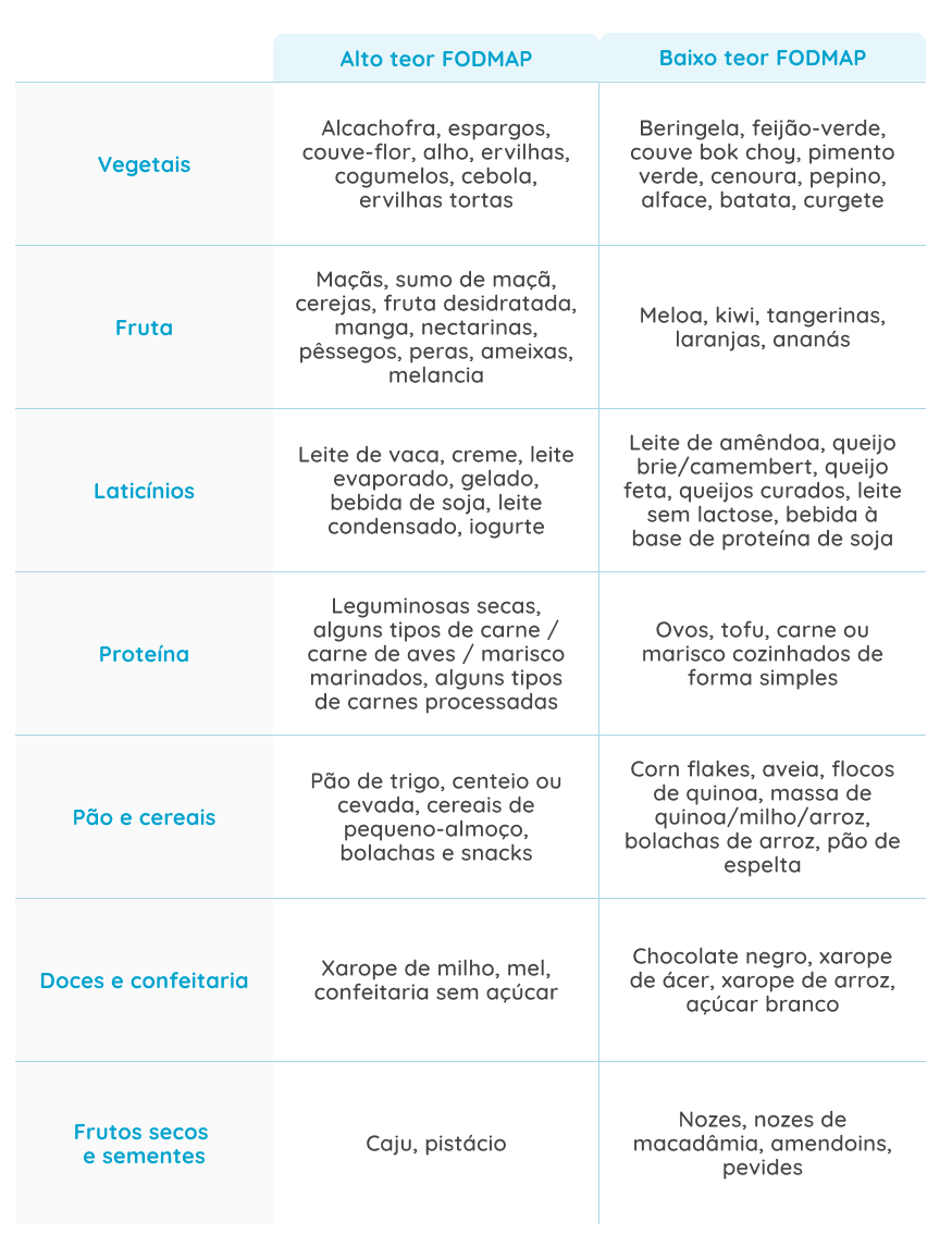 Cardápio Semanal Low FODMAP: Receitas para Síndrome do Intestino Irritável