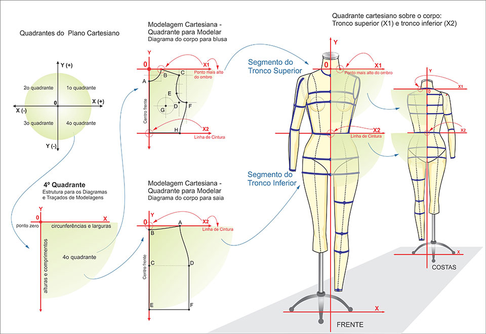 Guia Completo: Tipos de Modelagem (Plana