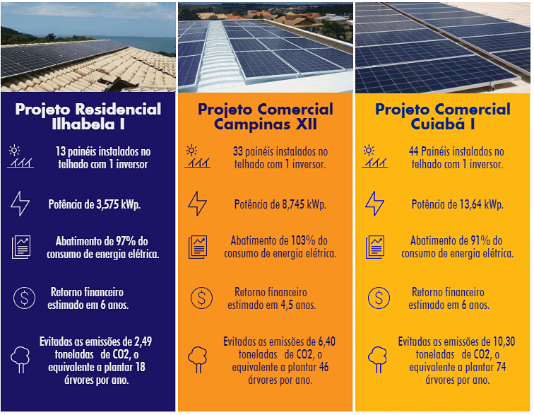 economia conta de luz energia solar