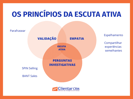 técnicas de escuta ativa