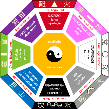 bagua map feng shui