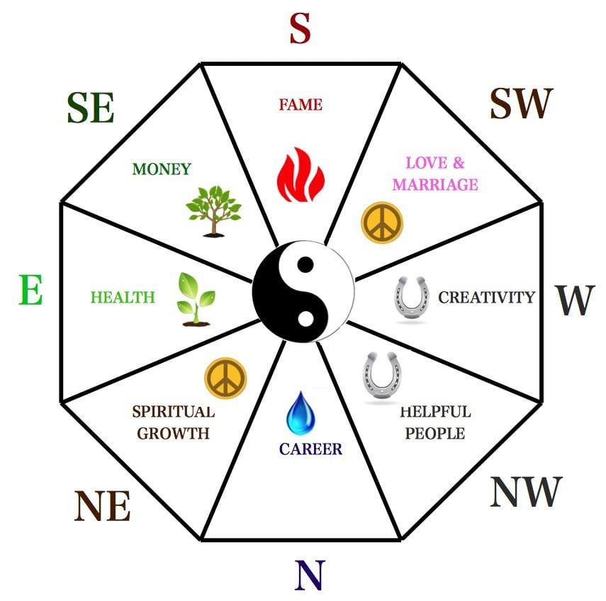 Guia Completo dos 5 Elementos do Feng Shui e Como Usá-los