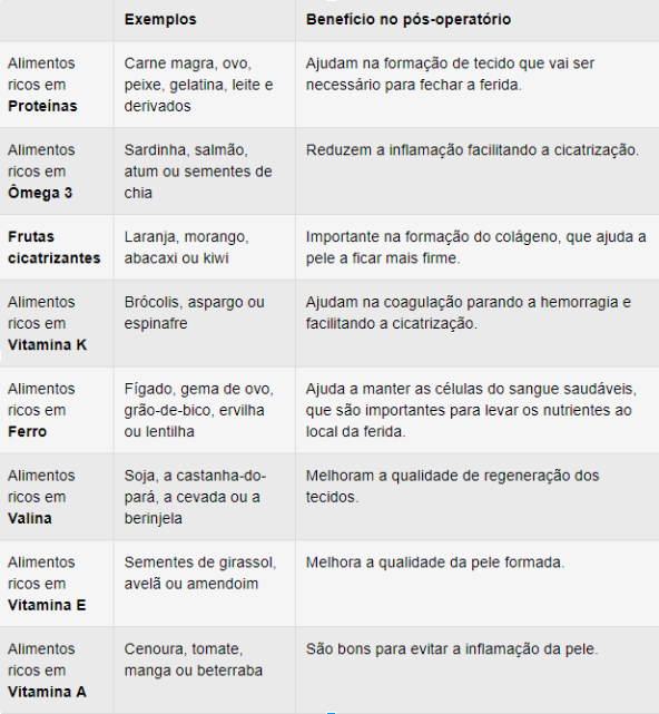 feridas e alimentação
