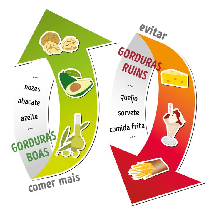 Os Perigos das Gorduras Saturadas para o Coração
