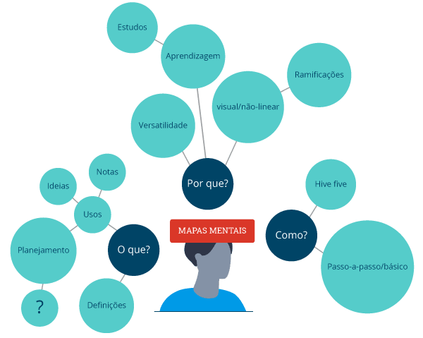 Como usar mapas mentais para melhorar a produtividade