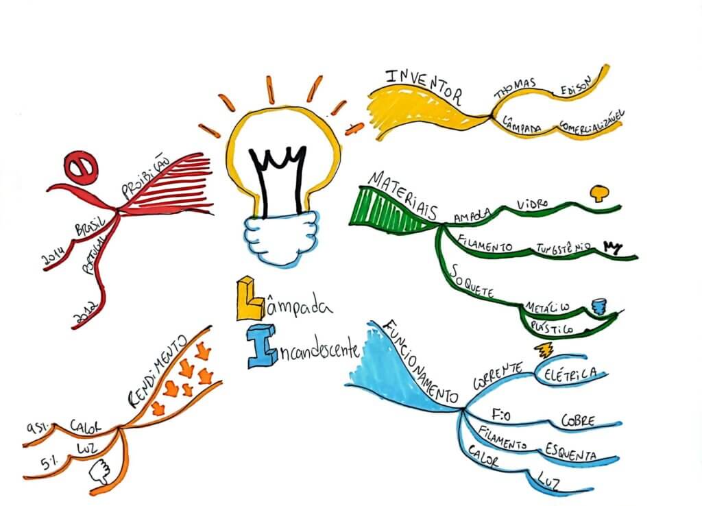 Mapas mentais para planejamento de projetos