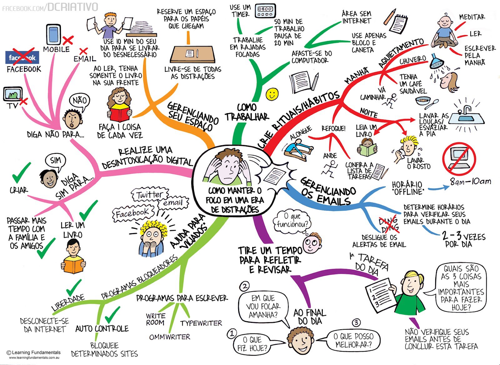 Técnicas avançadas de mapeamento mental